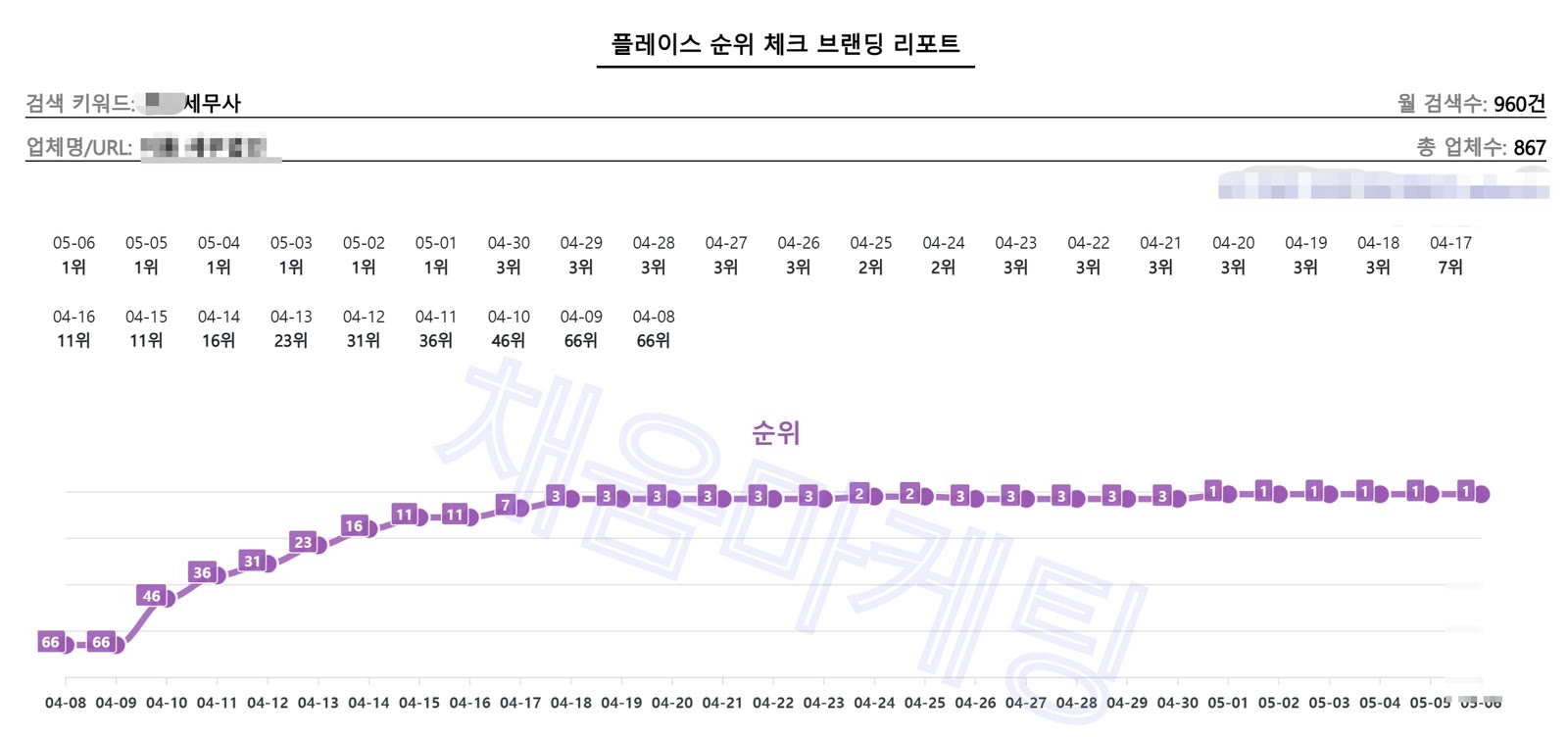 네이버플레이스 순위 체크 리포트 — 세무사 키워드, 867개 업체 중 66위에서 1위로 상승