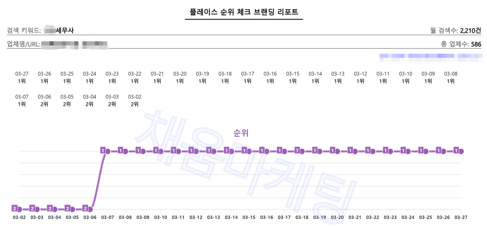 네이버플레이스 순위 체크 리포트 — 세무사 키워드, 586개 업체 중 2위에서 1위로 상승